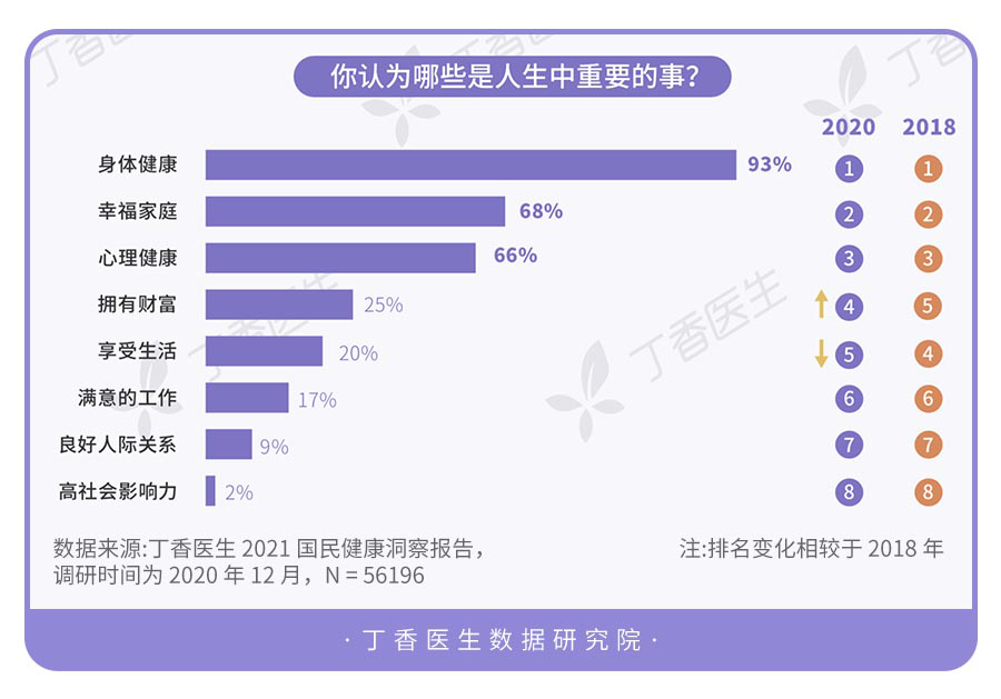 丁香医生发布《2021国民健康洞察报告》，“身体健康”成人生头等大事