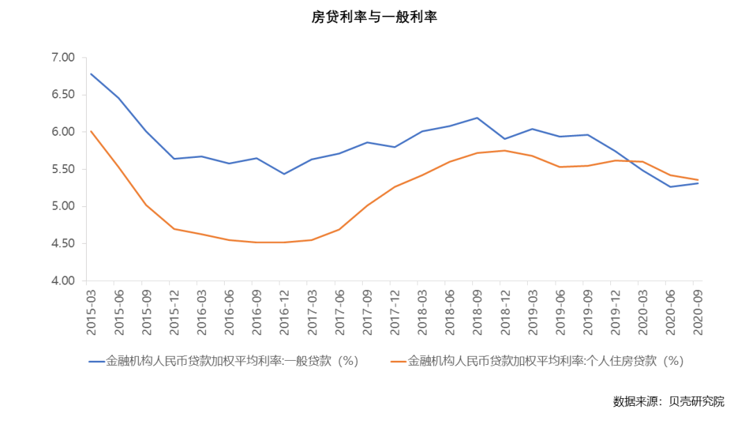 宽货币催生高购房杠杆，紧政策夯牢行业基石