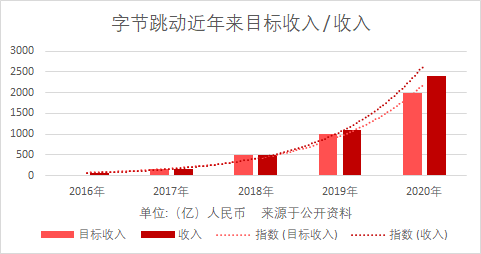 字节跳动的游戏：2000人、10+工作室、4大发行平台和29家公司