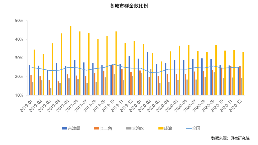 宽货币催生高购房杠杆，紧政策夯牢行业基石