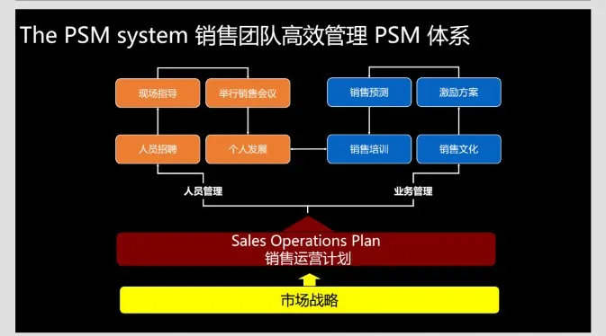 顶级销售，3个基本素质