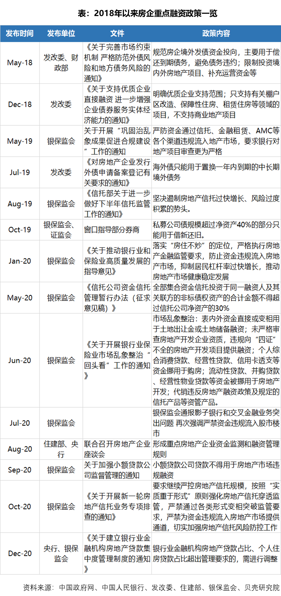 宽货币催生高购房杠杆，紧政策夯牢行业基石