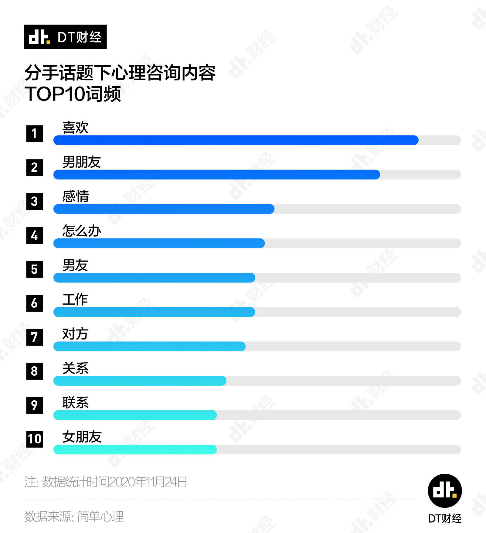 扒了近7000条心理咨询平台的问答，年轻人最焦虑的问题是它