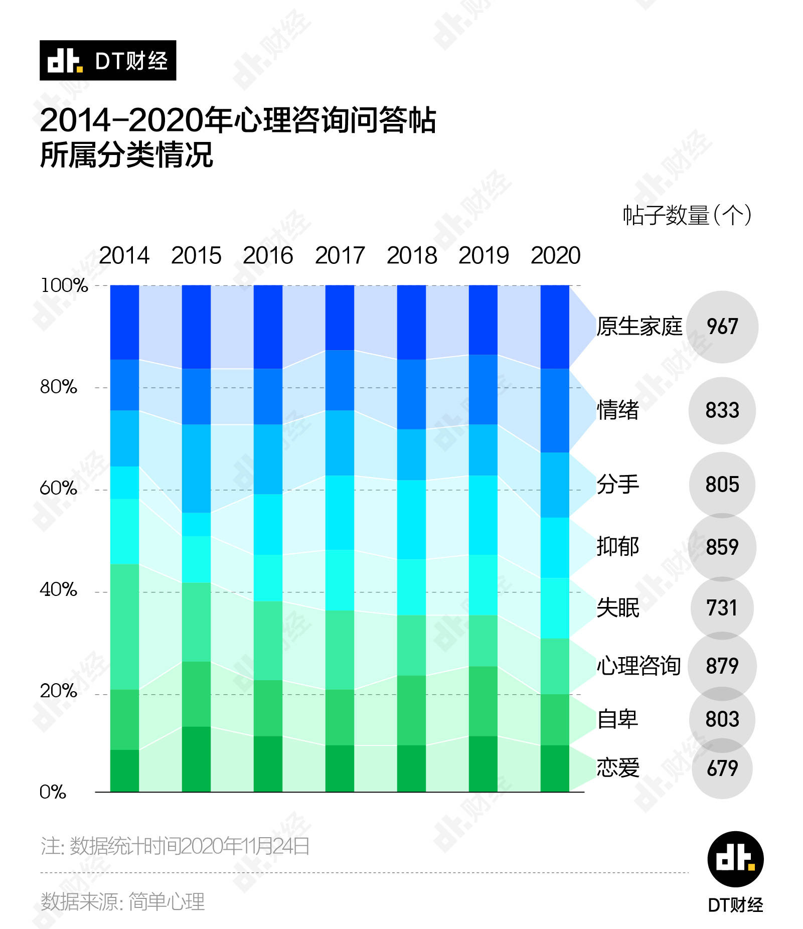 扒了近7000条心理咨询平台的问答，年轻人最焦虑的问题是它