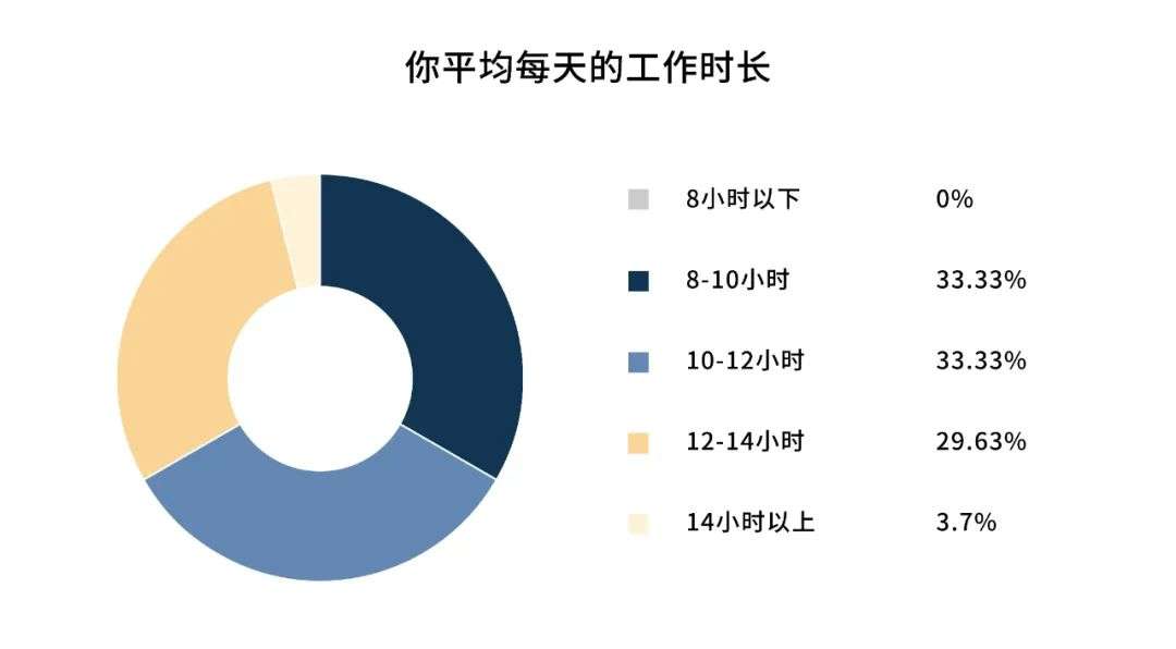 互联网大厂生存现状：腾讯送午休，95后攒够钱就跑