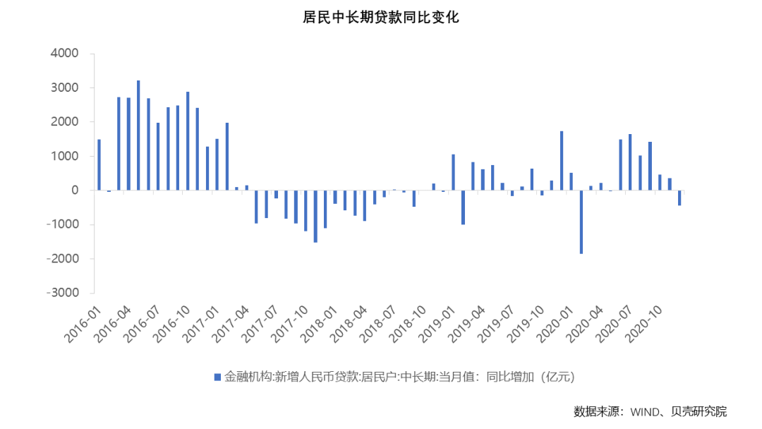 宽货币催生高购房杠杆，紧政策夯牢行业基石