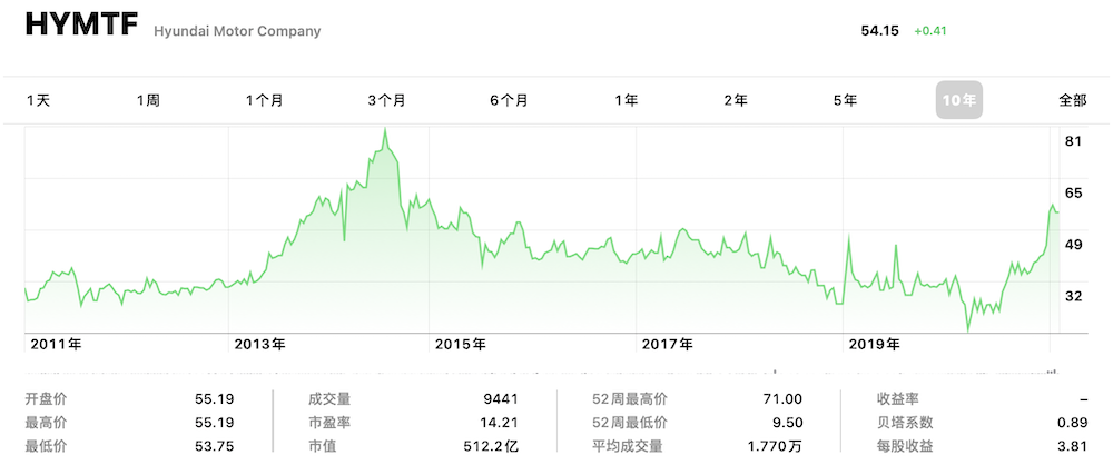 苹果汽车项目一年开放300+职位，13人高管团队曝光，动真格了？