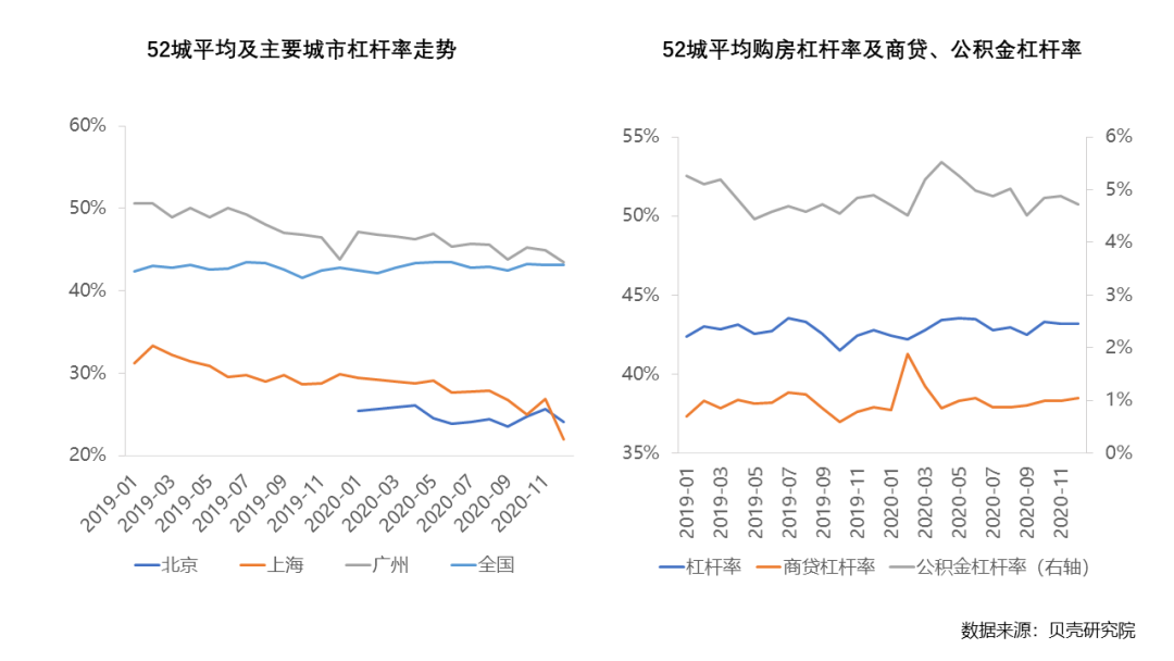 宽货币催生高购房杠杆，紧政策夯牢行业基石