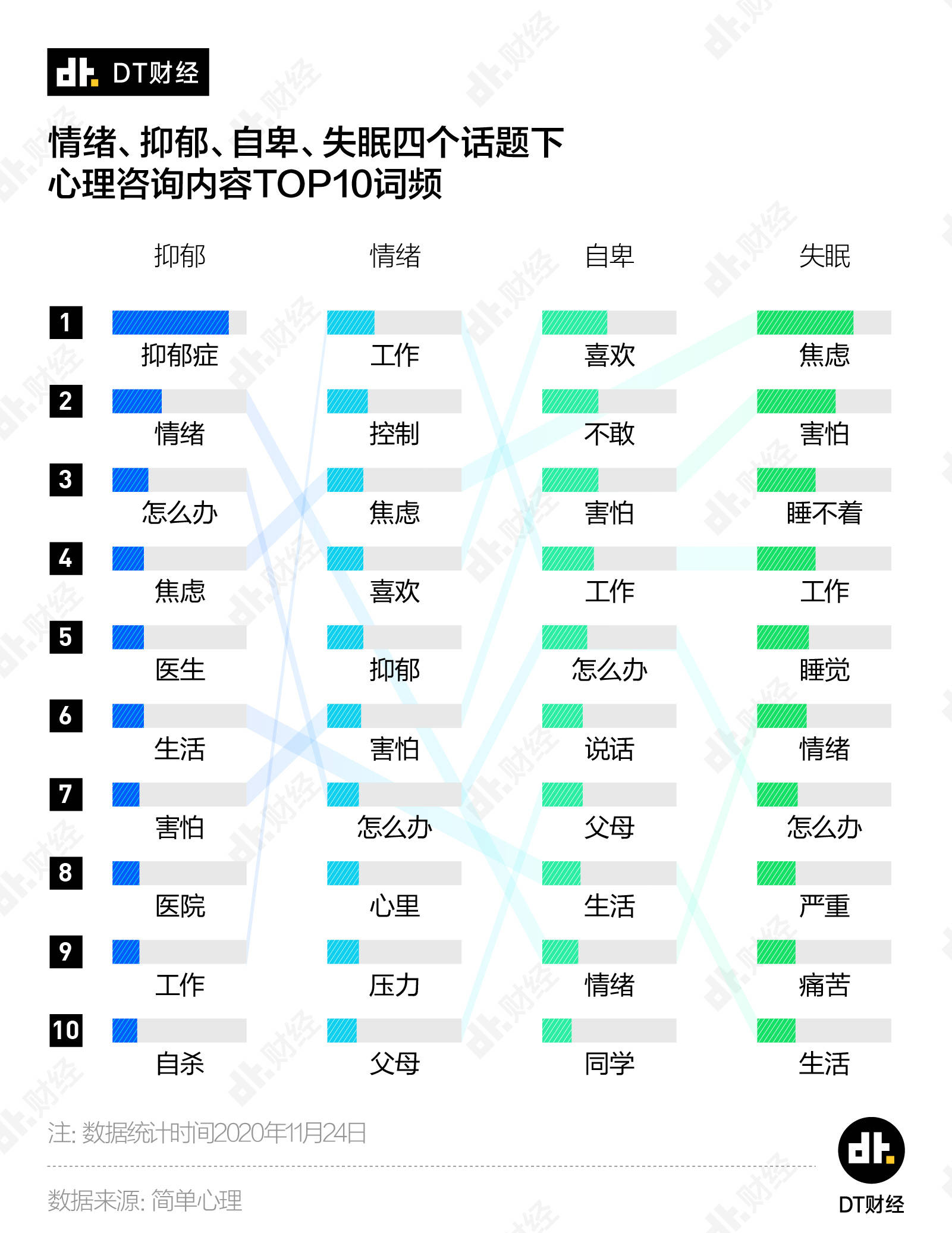 扒了近7000条心理咨询平台的问答，年轻人最焦虑的问题是它