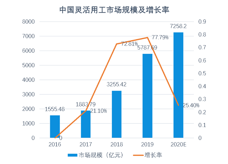 2020是灵活就业爆发的元年，而薪宝在这条路上已深耕10年