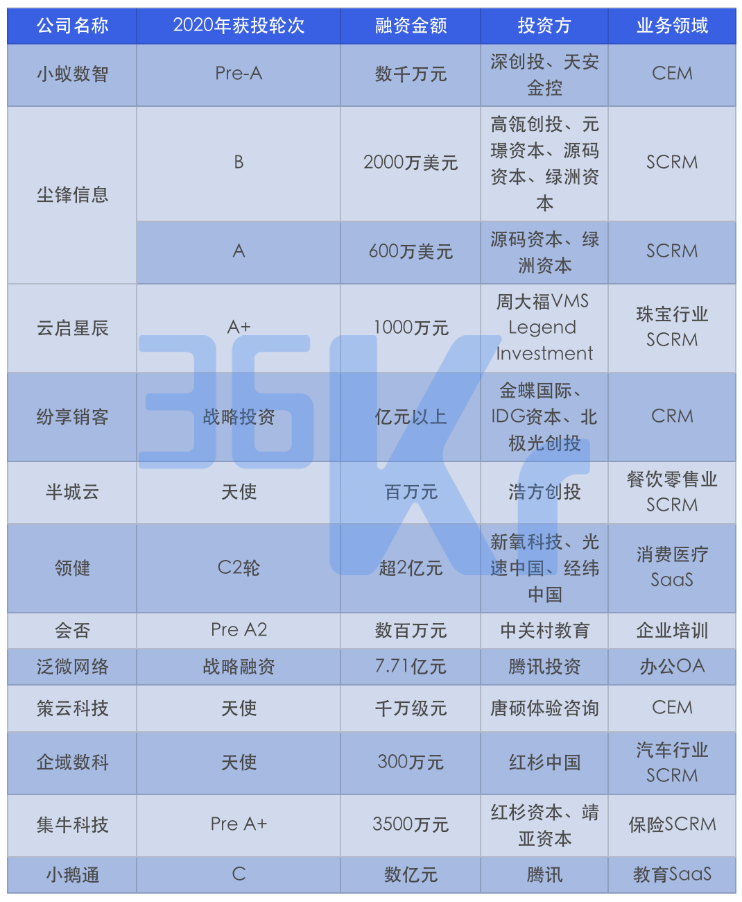 氪记丨巨头跑步入局，企服赛道 All in 数字化，洗牌大战一触即发