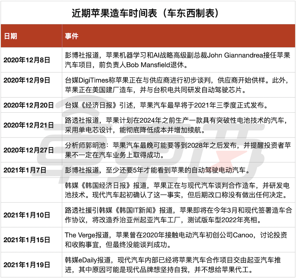 苹果汽车项目一年开放300+职位，13人高管团队曝光，动真格了？