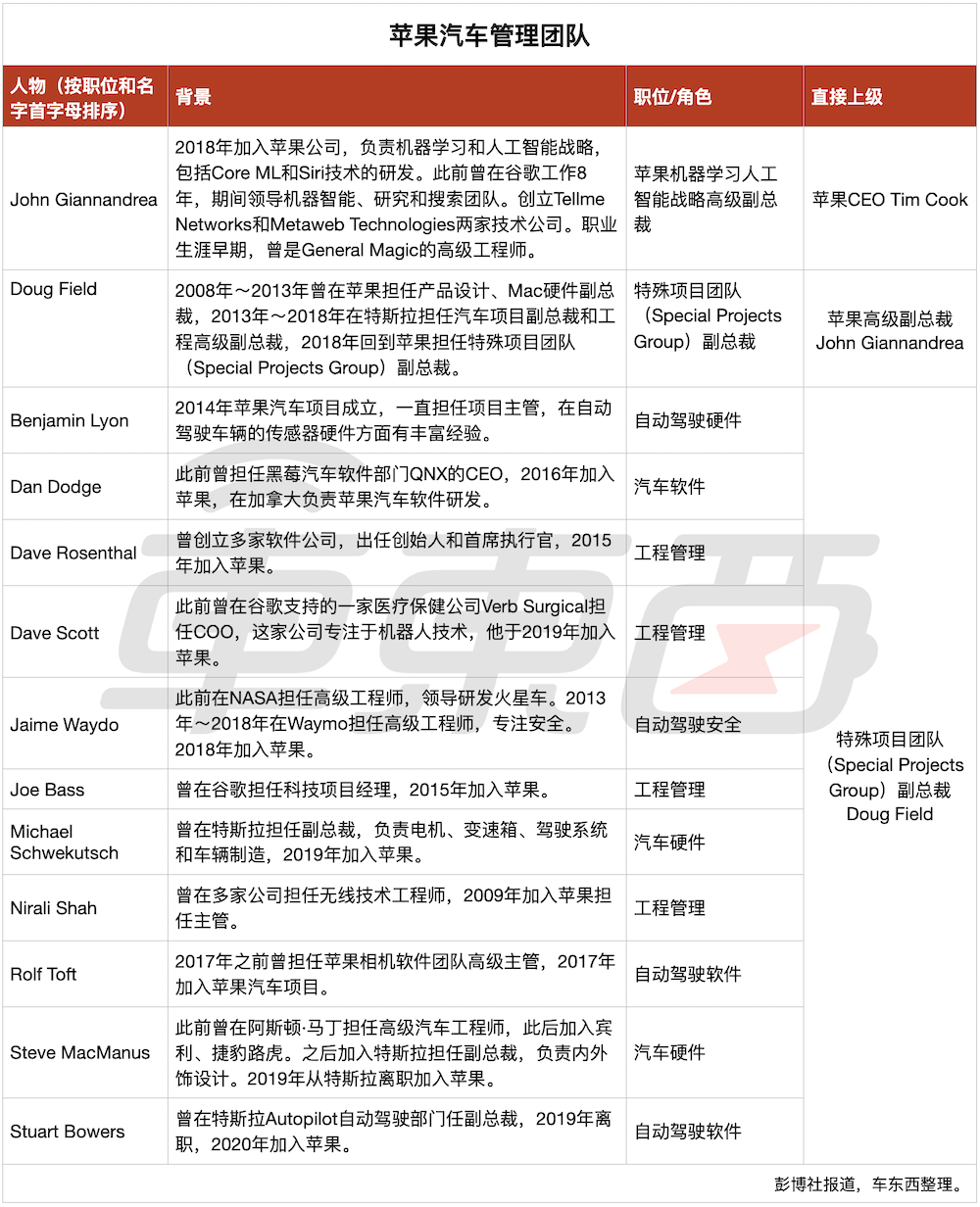 苹果汽车项目一年开放300+职位，13人高管团队曝光，动真格了？