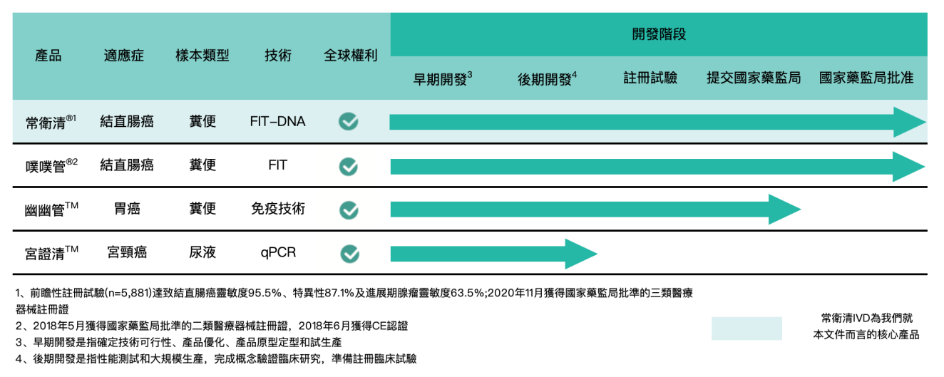 「诺辉健康」或成中国癌症早筛第一股，招股书内容速览