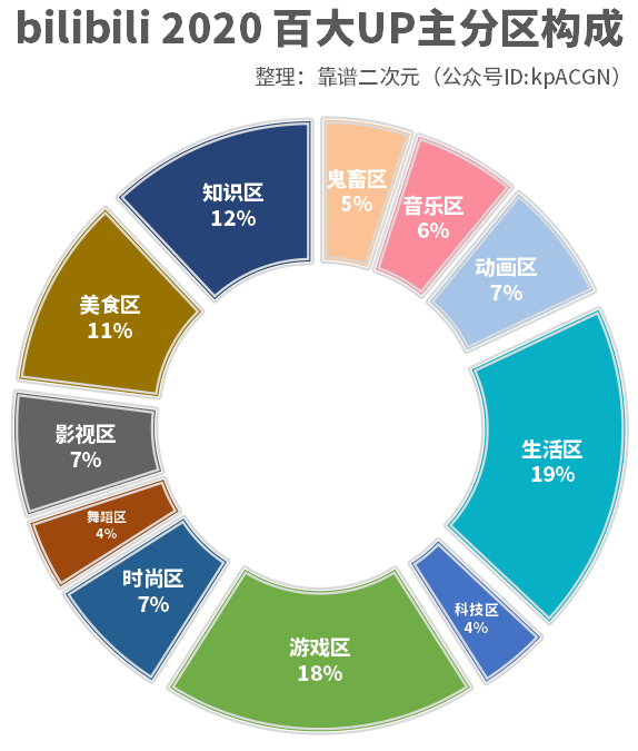 百大越大，UP主越小