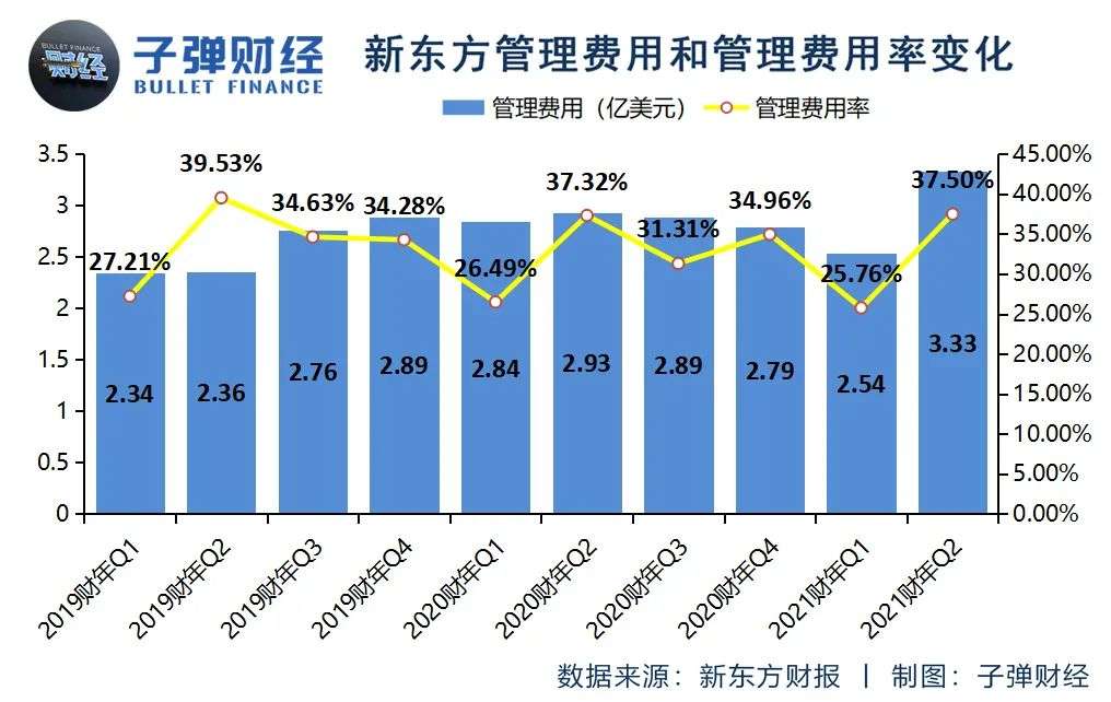 “流血”的好未来，“失速”的新东方