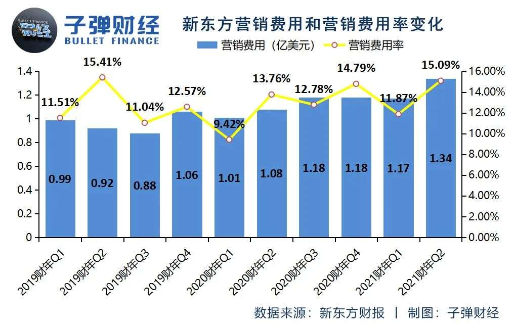 “流血”的好未来，“失速”的新东方