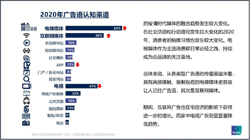 83%流行广告语“电梯制造”