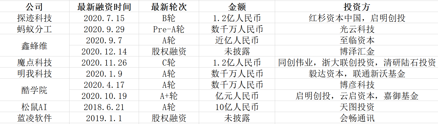 钉钉用户数破4亿 ， 创业公司掘金生态圈 | 2020盘点