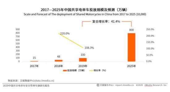 下沉市场两轮出行 跃过 单车 直奔 电单车 界面 财经号