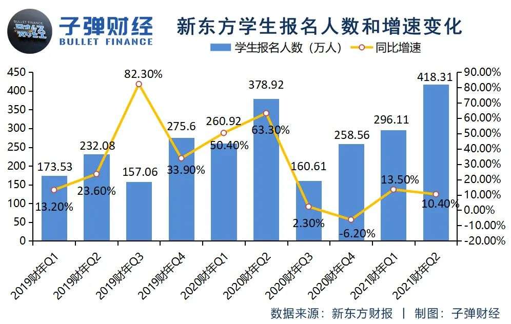 “流血”的好未来，“失速”的新东方