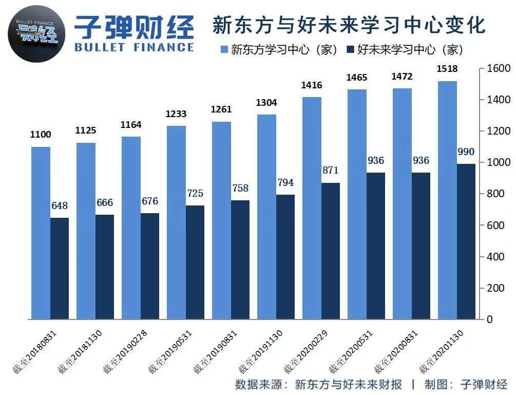 “流血”的好未来，“失速”的新东方