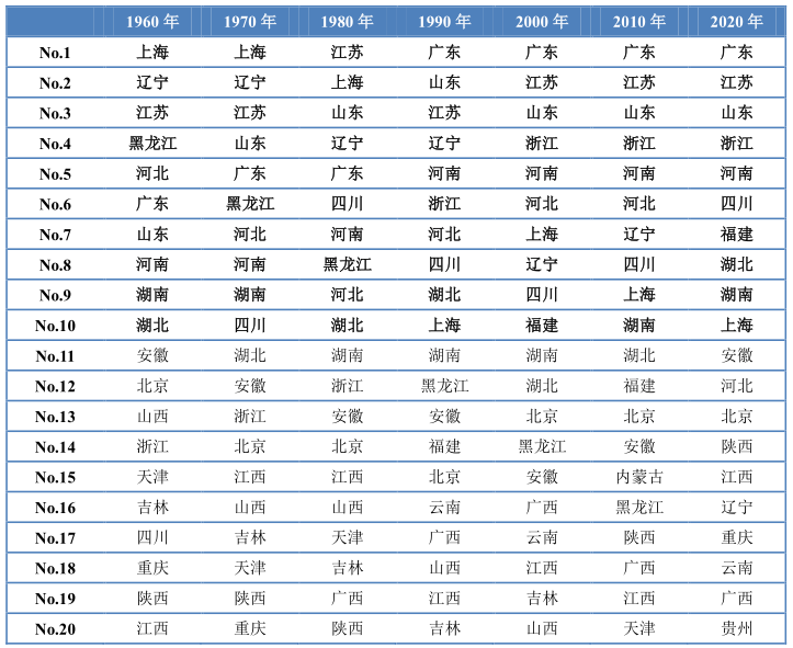 中国经济版图60年大变局：谁在崛起，谁在掉队？