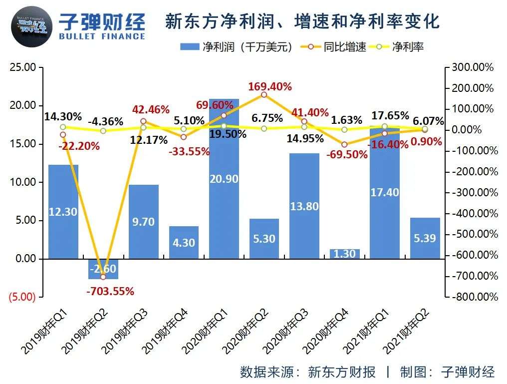 “流血”的好未来，“失速”的新东方