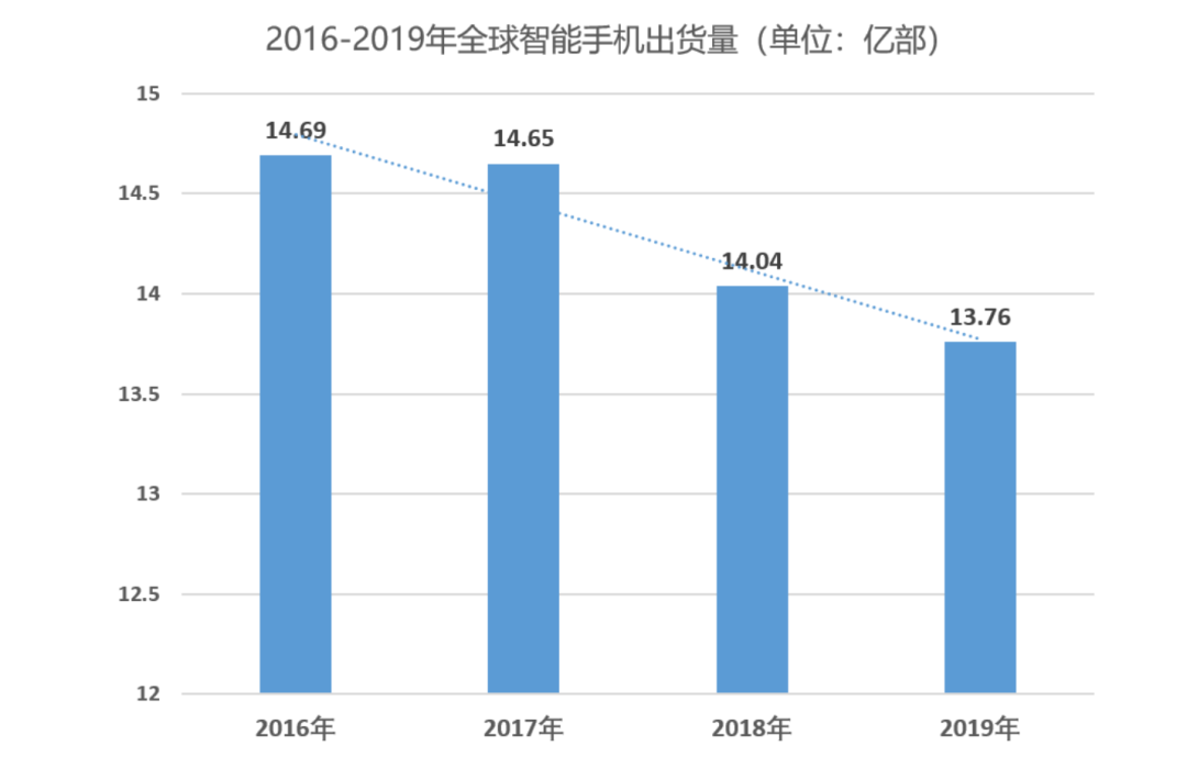 智能手机“小而美”时代终结