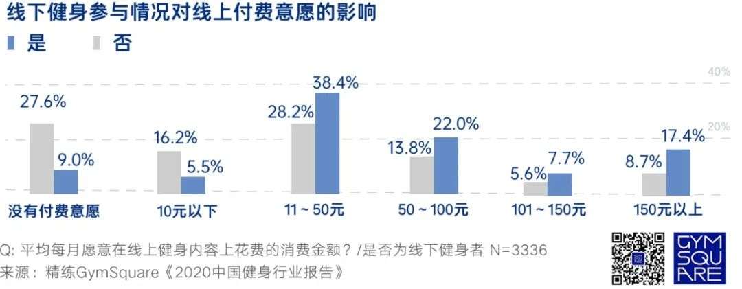 中国人愿意为线上健身付多少钱？