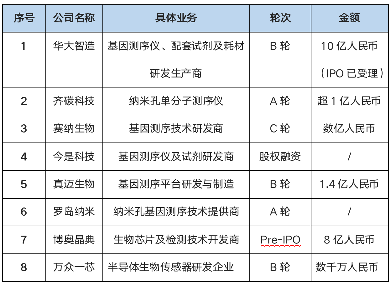 氪记 | 拉响疫情警报，千亿基因测序市场迎来“新春天”