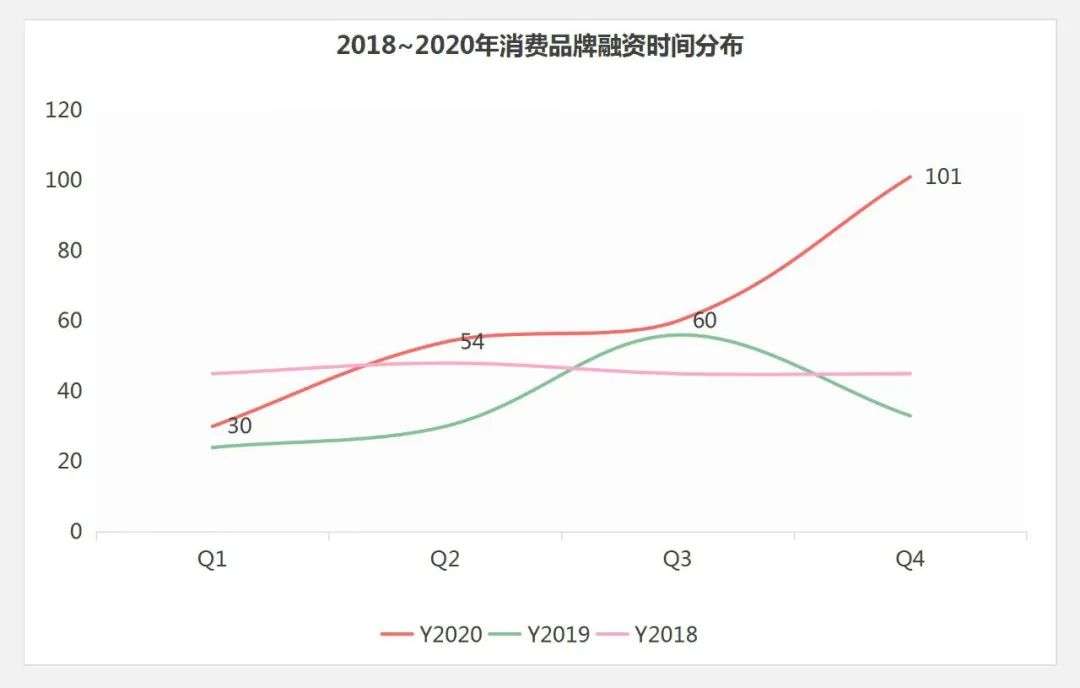2020消费品投融市场“杀”疯了：IPO大爆发，餐饮、美妆吸金“最猛”