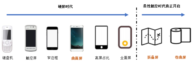 全球柔性触摸屏的应用场景及市场空间分析