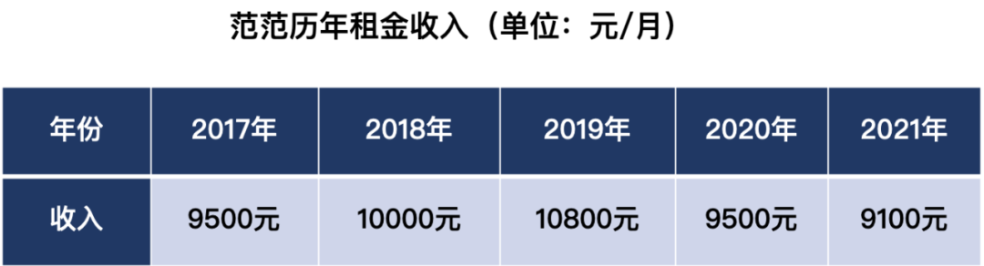 租金连降之后，北京楼市众生相