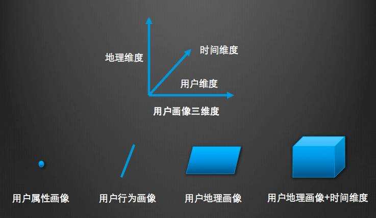 细思极恐的 立体 用户画像 如何为 新零售 赋能 详细解读 最新资讯 热点事件 36氪