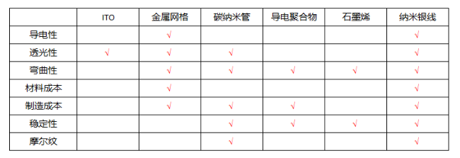 全球柔性触摸屏的应用场景及市场空间分析