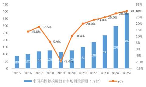 全球柔性触摸屏的应用场景及市场空间分析