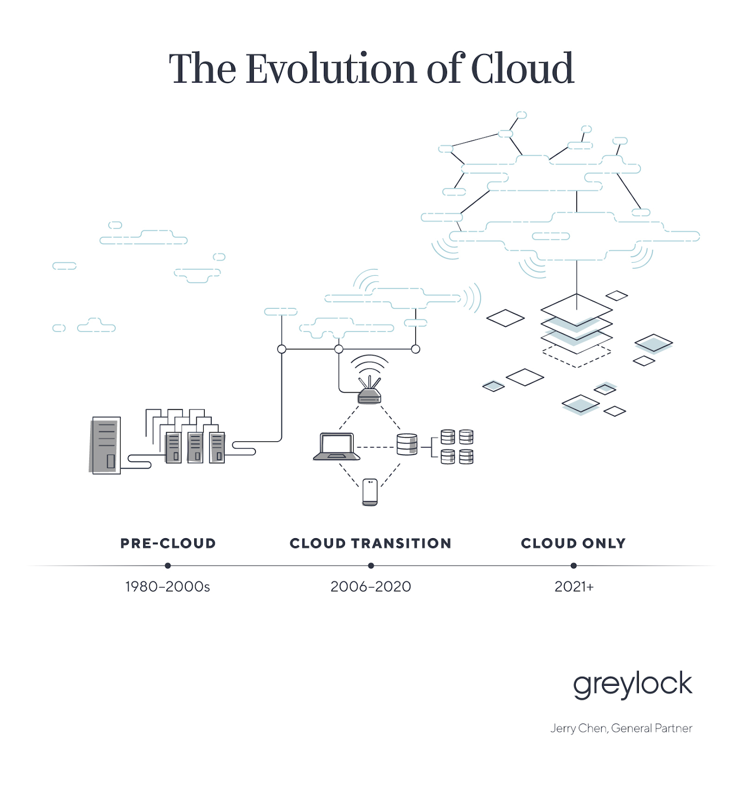 顶级风投 Greylock：云计算的时代演变