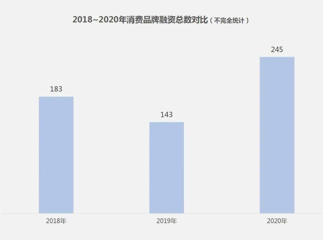 2020消费品投融市场“杀”疯了：IPO大爆发，餐饮、美妆吸金“最猛”