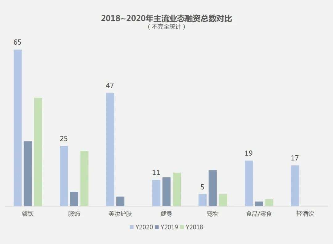 2020消费品投融市场“杀”疯了：IPO大爆发，餐饮、美妆吸金“最猛”