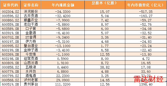 洋河年内市值跌超五百亿，领跌白酒行业，高端化能否提升业绩？