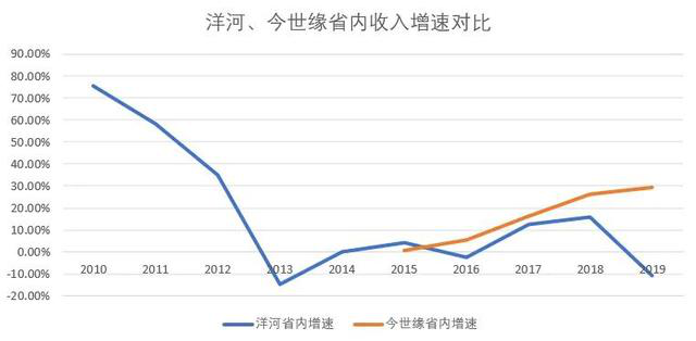 洋河年内市值跌超五百亿，领跌白酒行业，高端化能否提升业绩？