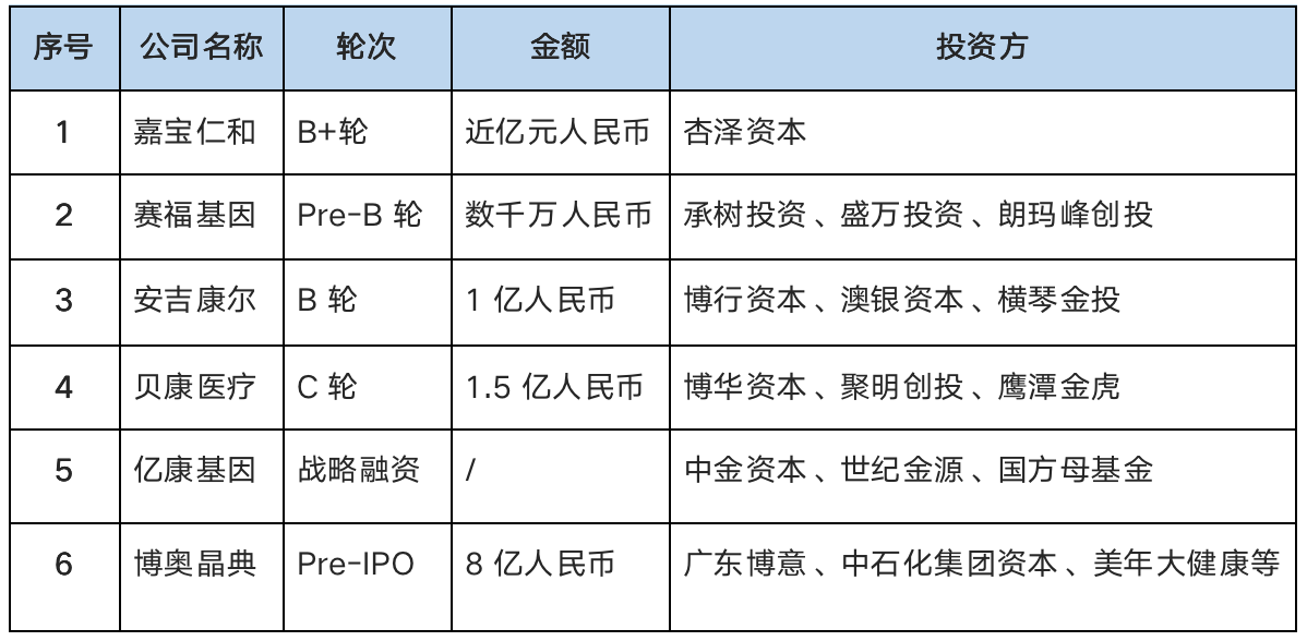 氪记 | 拉响疫情警报，千亿基因测序市场迎来“新春天”