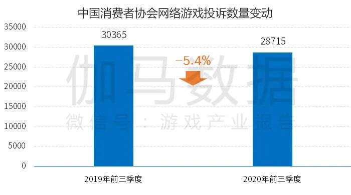 中国游戏产业品牌报告：负面报道降至14.4%，投诉量同比减5.4%