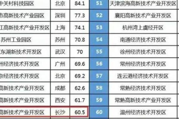 2020制造业百强园区：湖南5区上榜 长沙高新区进前十