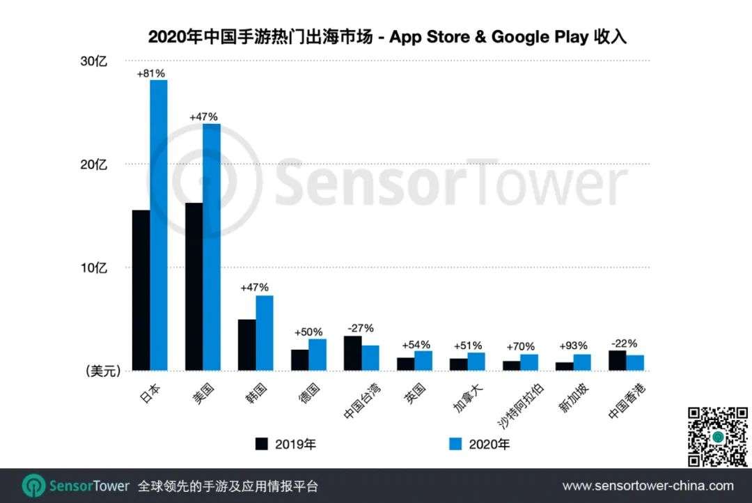 2020中国手游出海年度盘点：37款手游海外收入超过1亿美元