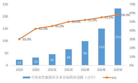 全球柔性触摸屏的应用场景及市场空间分析