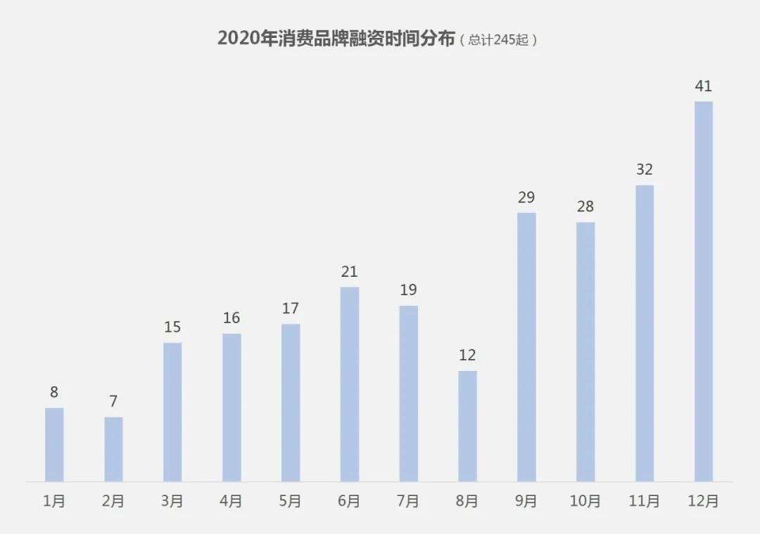 2020消费品投融市场“杀”疯了：IPO大爆发，餐饮、美妆吸金“最猛”