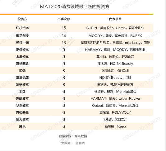 2020消费品投融市场“杀”疯了：IPO大爆发，餐饮、美妆吸金“最猛”