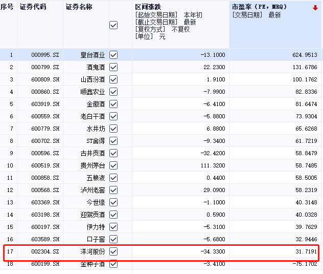 洋河年内市值跌超五百亿，领跌白酒行业，高端化能否提升业绩？